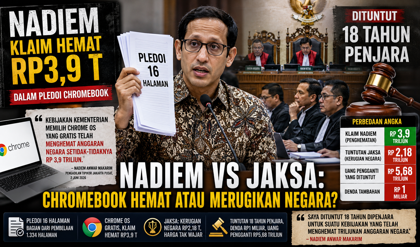 Nadiem Klaim Hemat Rp3,9 T dalam Pledoi Chromebook, Tapi Dituntut 18 Tahun